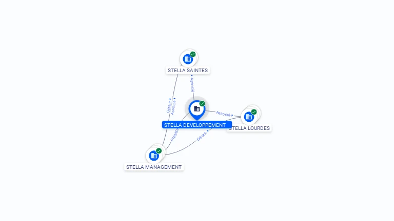 Cartographie gratuite STELLA DEVELOPPEMENT - 921497996