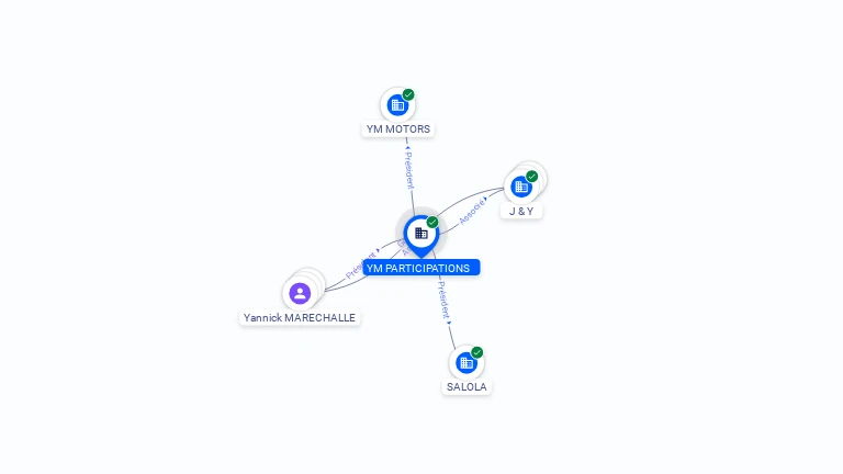 Cartographie gratuite YM PARTICIPATIONS - 817559370