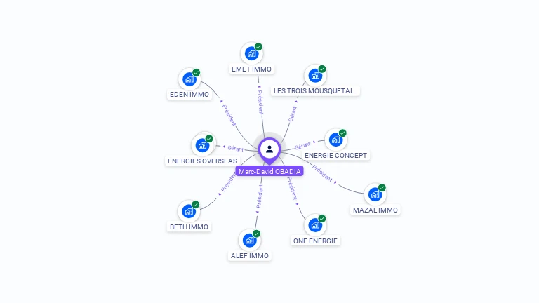 Cartographie gratuite de Marc OBADIA