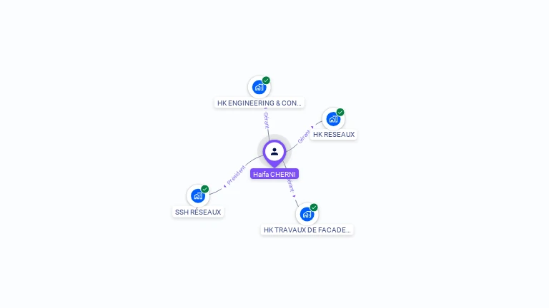 Cartographie gratuite de Haifa CHERNI