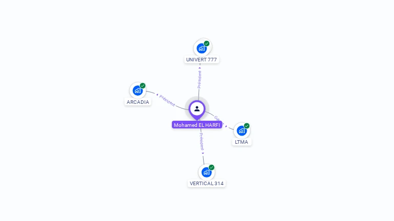 Cartographie gratuite de Mohamed EL HARFI