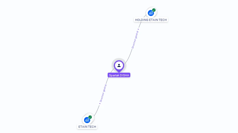 Cartographie gratuite de Spartak DISHA