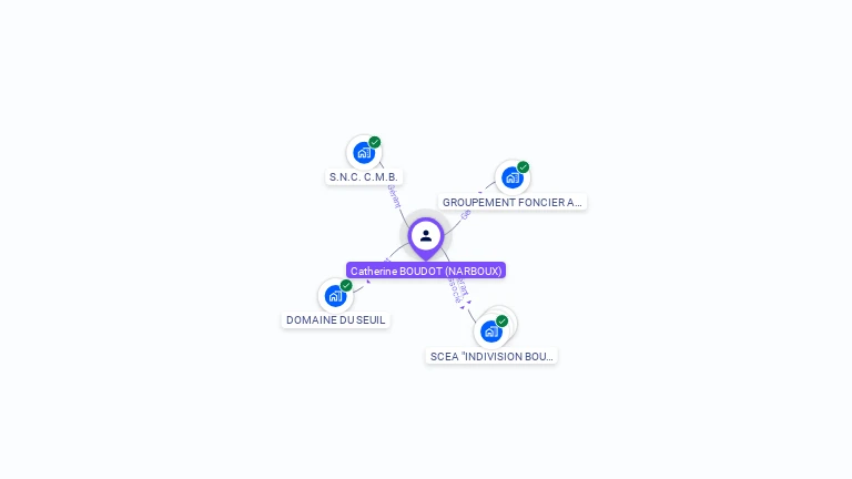 Cartographie gratuite de Catherine BOUDOT