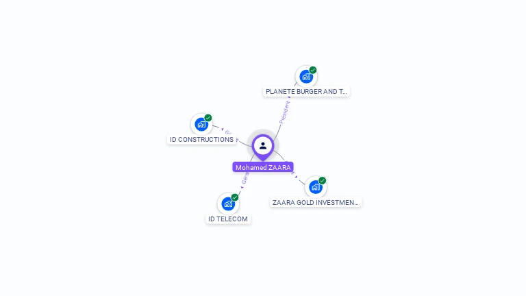 Cartographie gratuite de Mohamed ZAARA