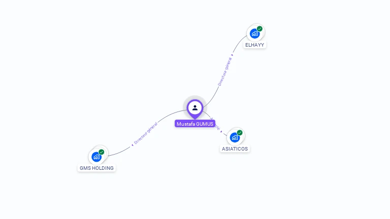 Cartographie gratuite de Mustafa GUMUS