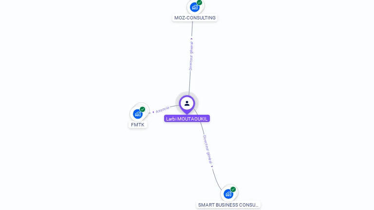 Cartographie gratuite de Larbi MOUTAOUKIL