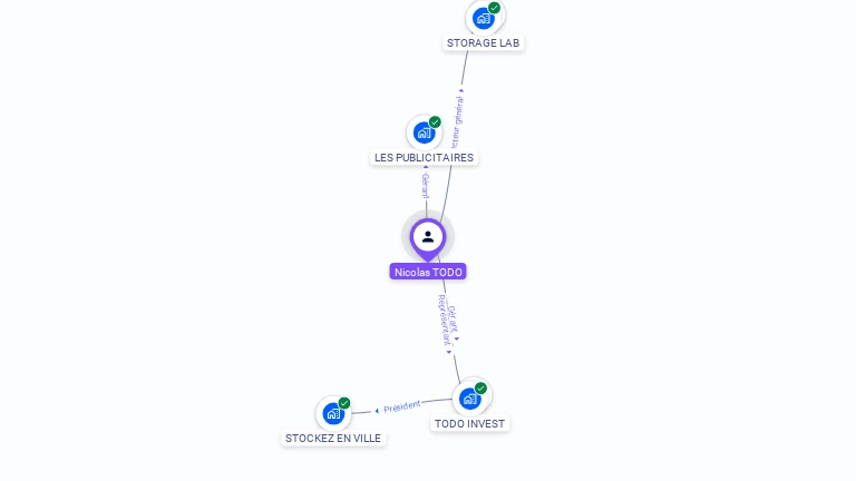 Cartographie gratuite de Nicolas TODO
