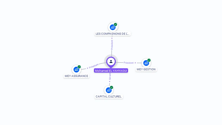 Cartographie gratuite de Mohamed EL YAHYAOUI