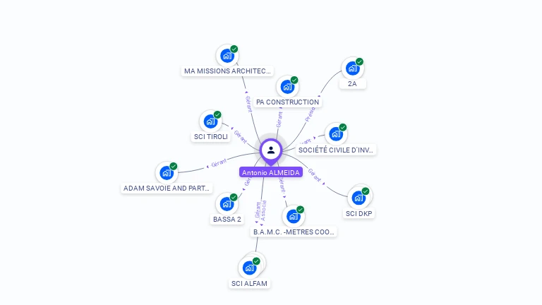 Cartographie gratuite d'Antonio ALMEIDA