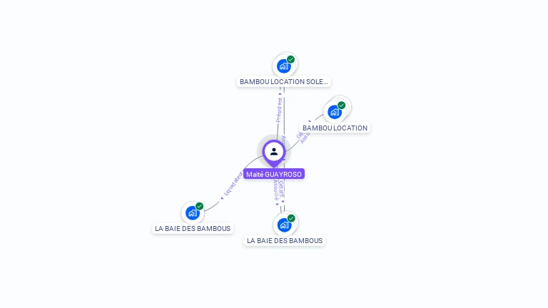 Cartographie gratuite de Maite GUAYROSO