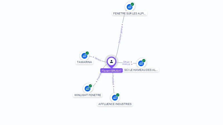 Cartographie gratuite de Florent BRUSAT