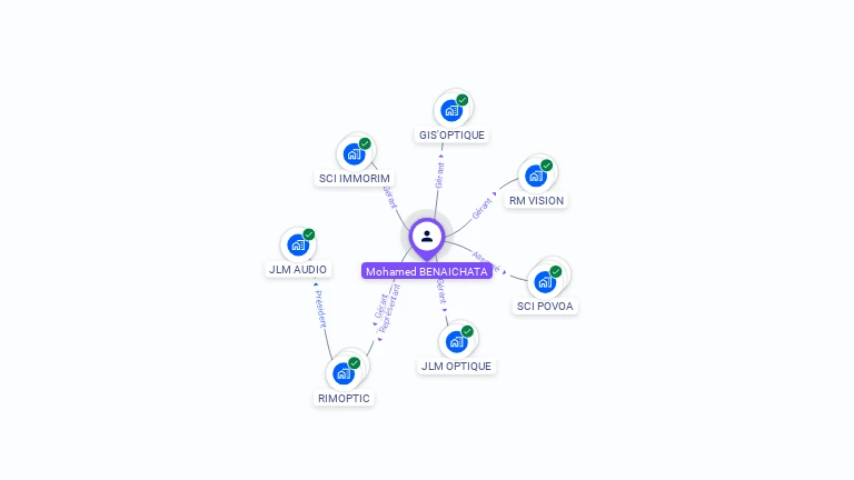 Cartographie gratuite de Mohamed BENAICHATA