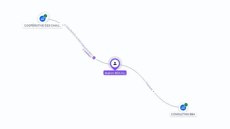 Cartographie gratuite de Brahim BEN ALI