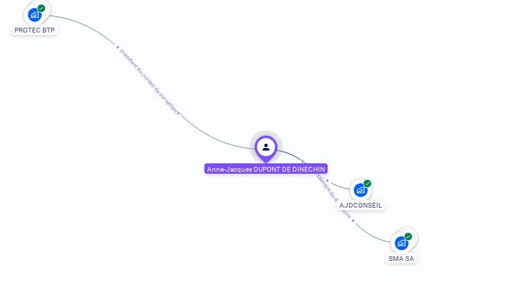 Cartographie gratuite d'Anne-Jacques DUPONT DE DINECHIN