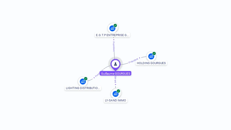 Cartographie gratuite de Guillaume GOURGUES