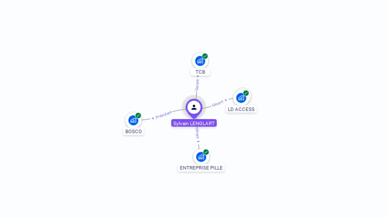 Cartographie gratuite de Sylvain LENGLART