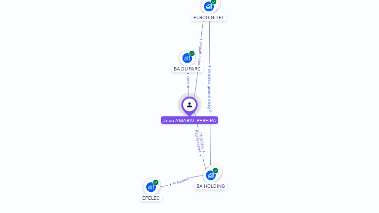 Cartographie gratuite de Joao AMARAL PEREIRA