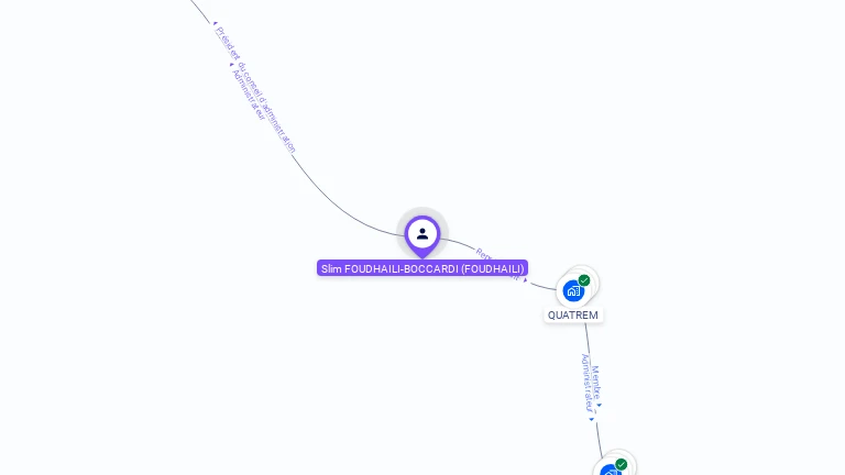 Cartographie gratuite de Slim FOUDHAILI-BOCCARDI