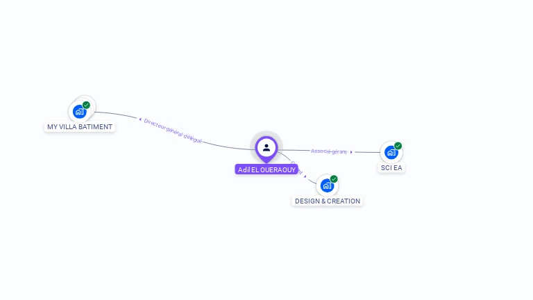 Cartographie gratuite d'Adil EL OUERAOUY