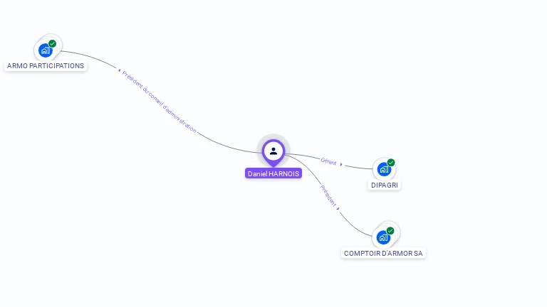 Cartographie gratuite de Daniel HARNOIS