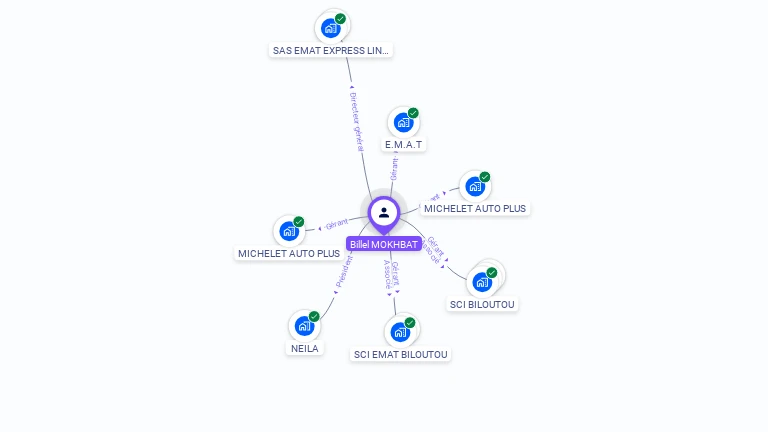 Cartographie gratuite de Billel MOKHBAT