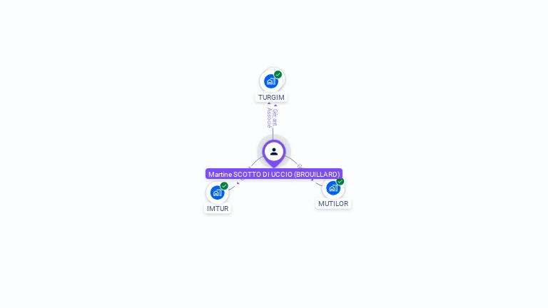 Cartographie gratuite de Martine SCOTTO DI UCCIO