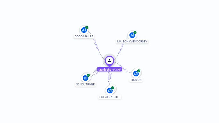 Cartographie gratuite de Mardoche NATAF