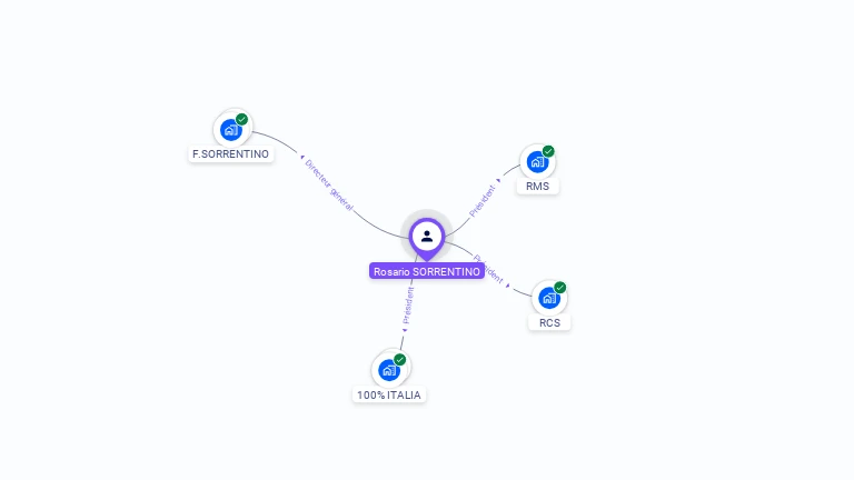 Cartographie gratuite de Rosario SORRENTINO