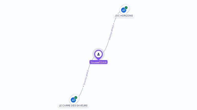 Cartographie gratuite d'Youssef DIAN