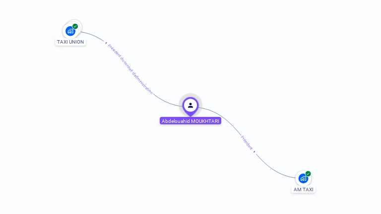 Cartographie gratuite d'Abdelouahid MOUKHTARI