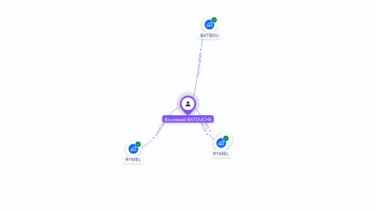 Cartographie gratuite de Boussaad BATOUCHE