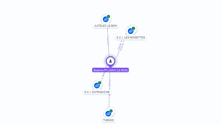 Cartographie gratuite de Batrice PFLUMIO