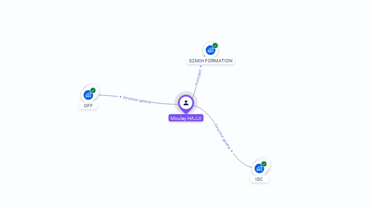 Cartographie gratuite de Moulay HAJJI