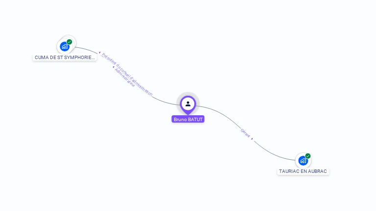 Cartographie gratuite de Bruno BATUT