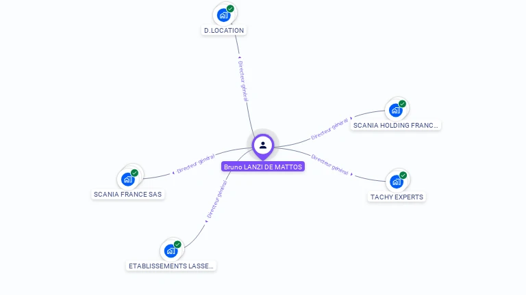 Cartographie gratuite de Bruno LANZI DE MATTOS