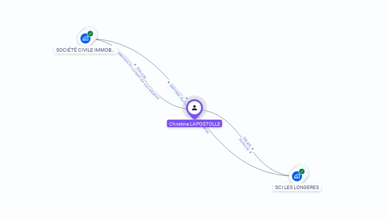 Cartographie gratuite de Christine LAPOSTOLLE