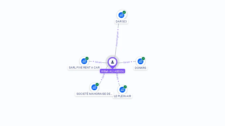 Cartographie gratuite de Willah ALI ABDOU