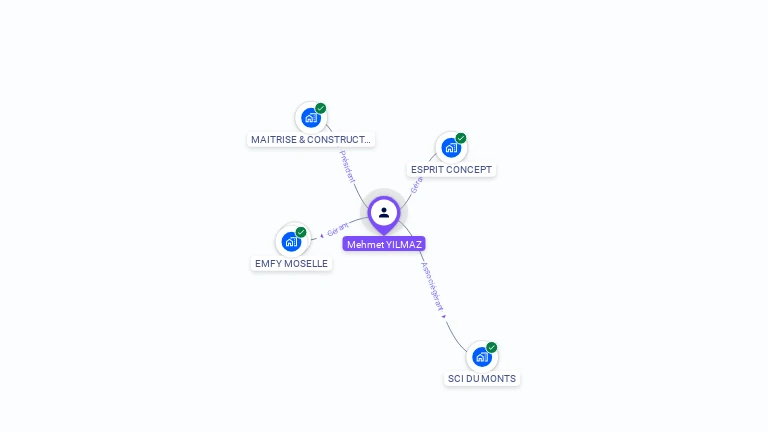 Cartographie gratuite de Mehmet YILMAZ