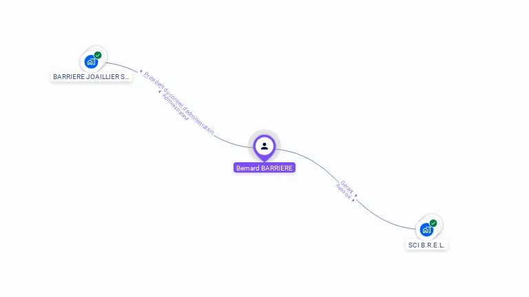 Cartographie gratuite de Bernard BARRIERE