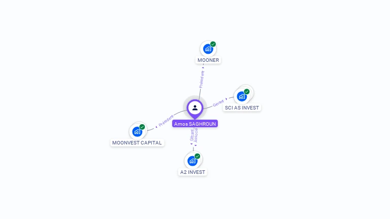 Cartographie gratuite d'Amos SAGHROUN