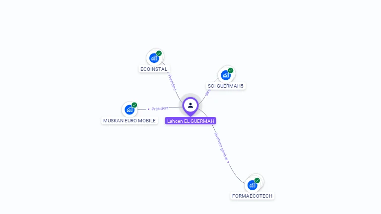 Cartographie gratuite de Lahcen EL GUERMAH