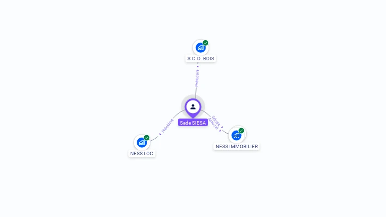 Cartographie gratuite de Sade SIESA