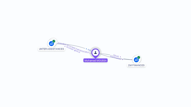Cartographie gratuite de Mohamed MOUSSA