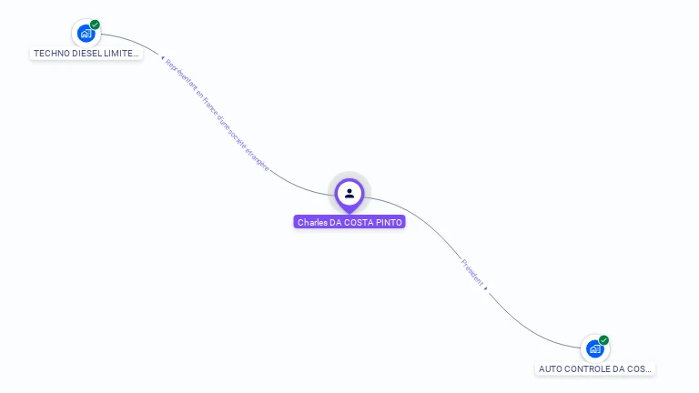 Cartographie gratuite de Charles DA COSTA PINTO