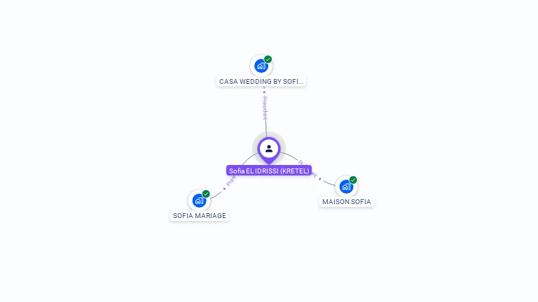 Cartographie gratuite de Sofia EL IDRISSI