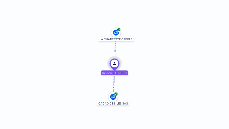 Cartographie gratuite de Siddick GAUNGOO