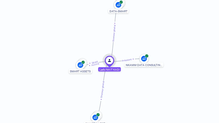 Cartographie gratuite de Larbi NAIT KADI
