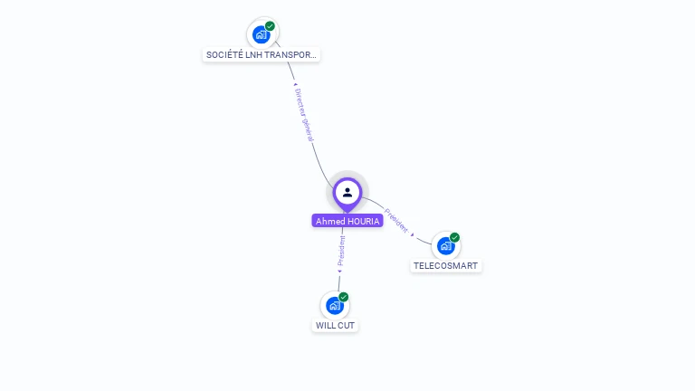 Cartographie gratuite d'Ahmed HOURIA
