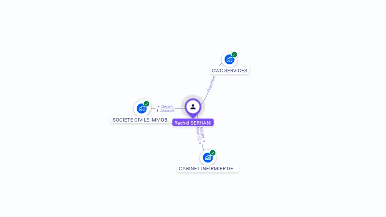 Cartographie gratuite de Rachid SERHANI