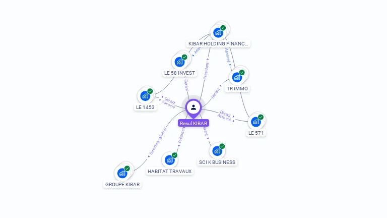 Cartographie gratuite de Resul KIBAR